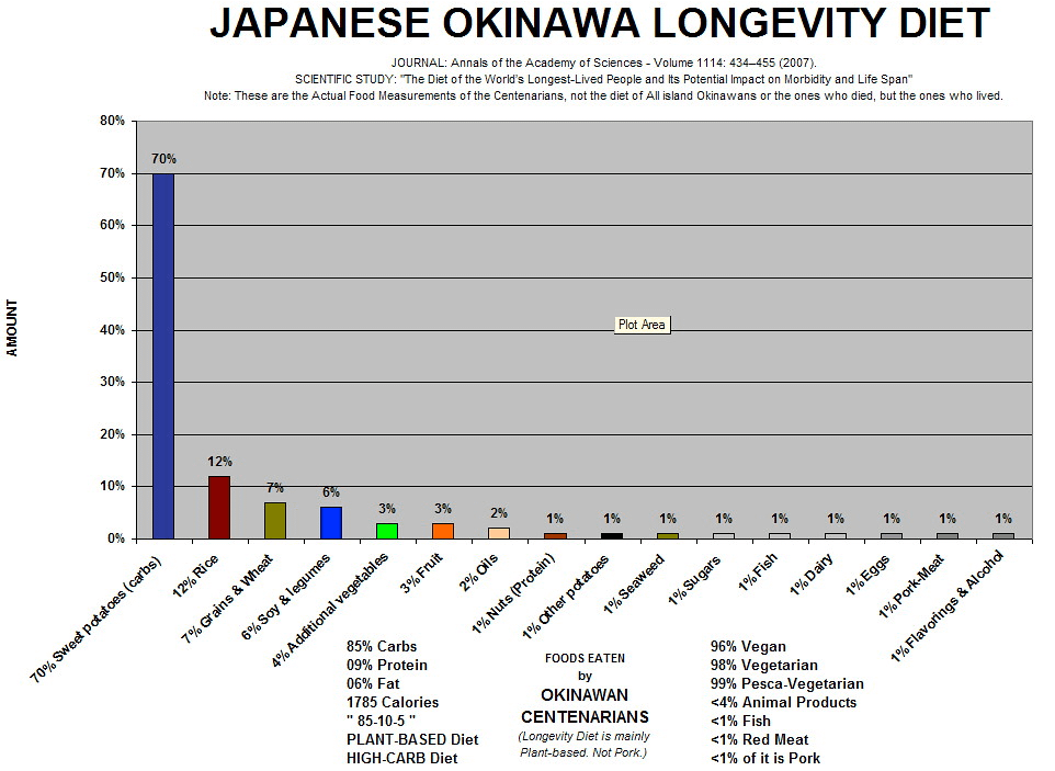 Okinawa Diet Centenarian Food List Bar Chart